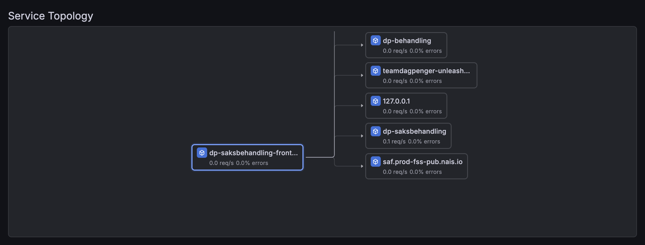 Service topology showing dp-saksbehandling-frontend connected to backend services via traces